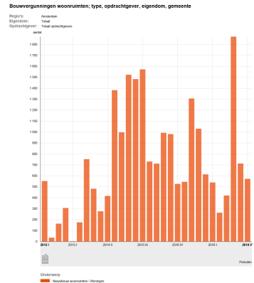 Bouwvergunningen_woonruimten__totaal